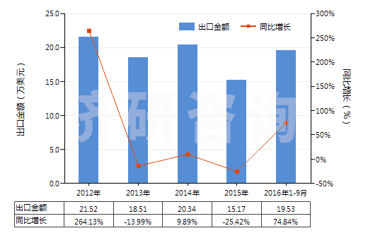 2012-2016年9月中國(guó)其他鉛的氧化物(HS28249090)出口總額及增速統(tǒng)計(jì)